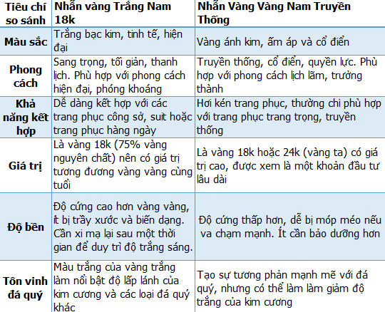 Bảng so sánh Nhẫn Vàng Trắng Nam 18k và Nhẫn Vàng Vàng Truyền Thống Glosbe