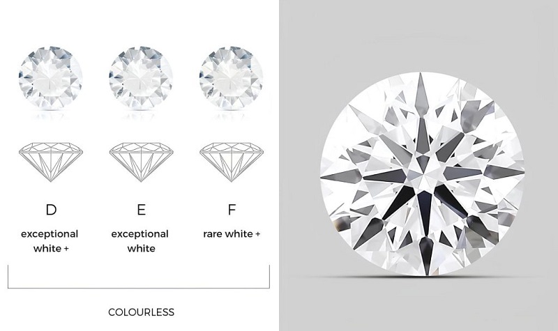 Kim cương được phân màu từ D - F theo chứng nhận GIA